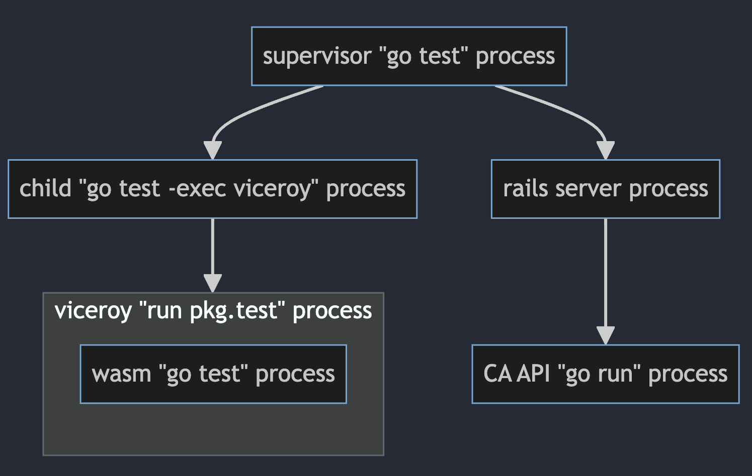 "go test" Process Hierarchy